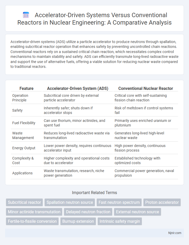 Accelerator-Driven Systems Versus Conventional Reactors in Nuclear Engineering: A Comparative Analysis