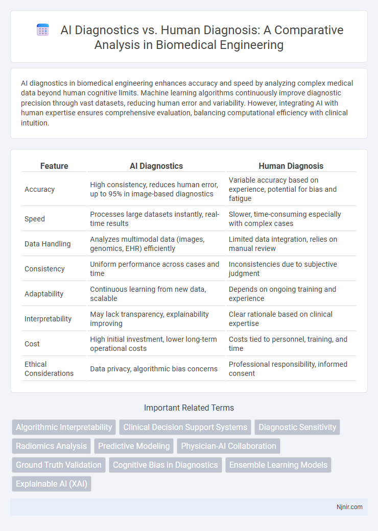 AI Diagnostics vs. Human Diagnosis: A Comparative Analysis in Biomedical Engineering