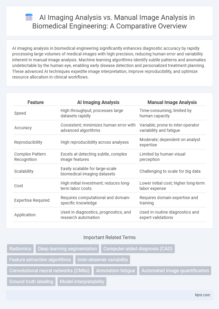 AI Imaging Analysis vs. Manual Image Analysis in Biomedical Engineering: A Comparative Overview