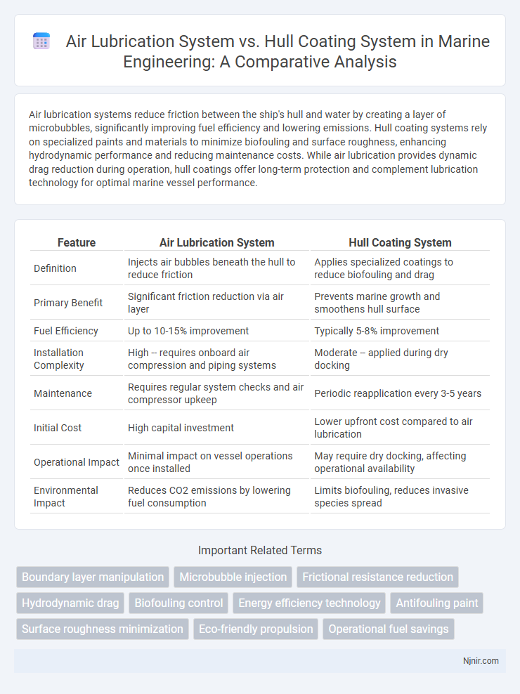 Air Lubrication System vs. Hull Coating System in Marine Engineering: A Comparative Analysis