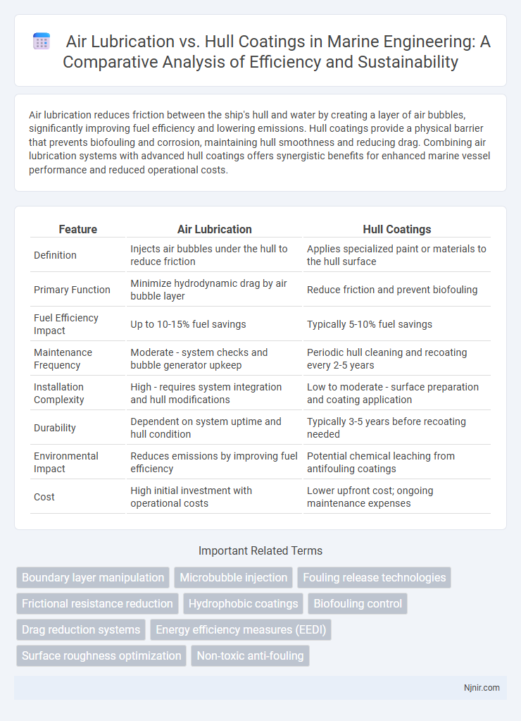 Air Lubrication vs. Hull Coatings in Marine Engineering: A Comparative Analysis of Efficiency and Sustainability