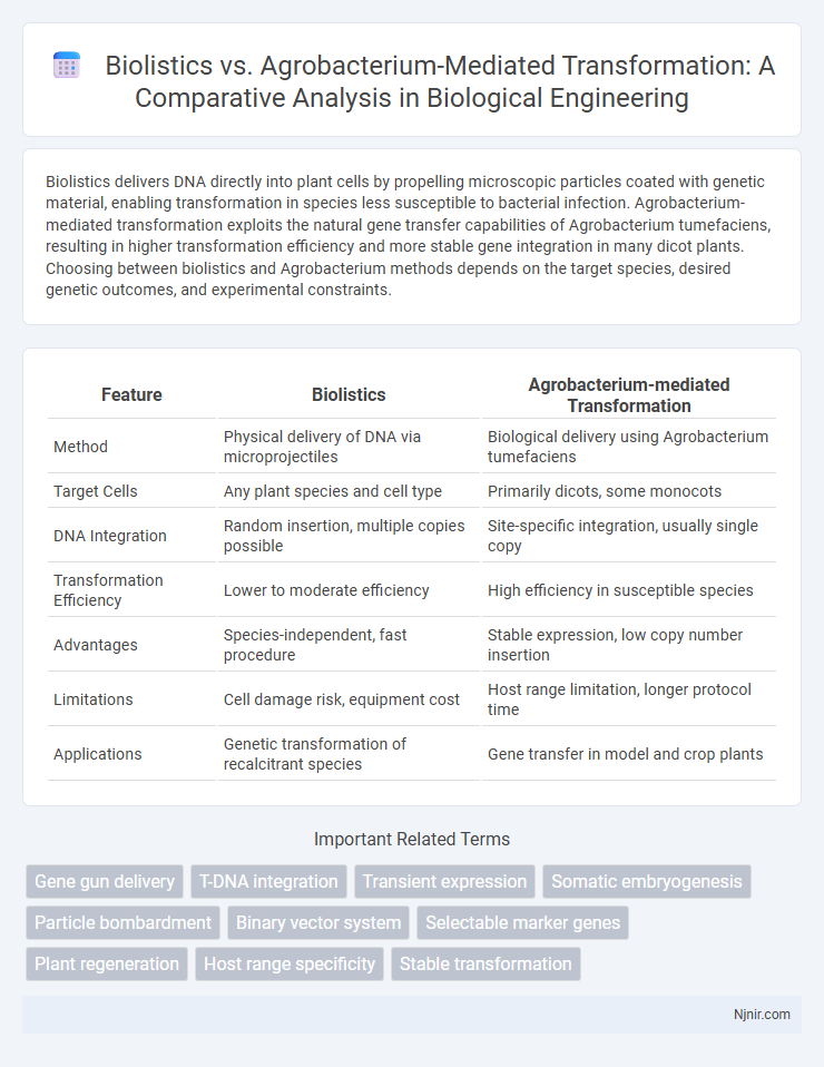 Biolistics vs. Agrobacterium-Mediated Transformation: A Comparative Analysis in Biological Engineering