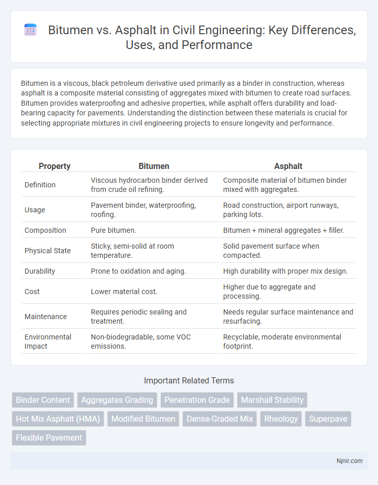 Bitumen vs. Asphalt in Civil Engineering: Key Differences, Uses, and Performance