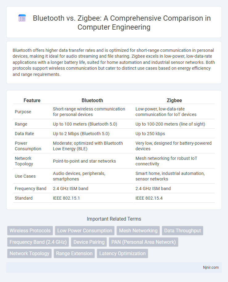 Bluetooth vs. Zigbee: A Comprehensive Comparison in Computer Engineering