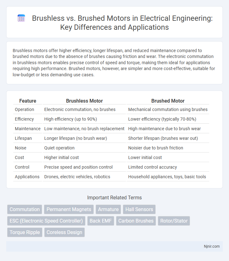 Brushless vs. Brushed Motors in Electrical Engineering: Key Differences and Applications