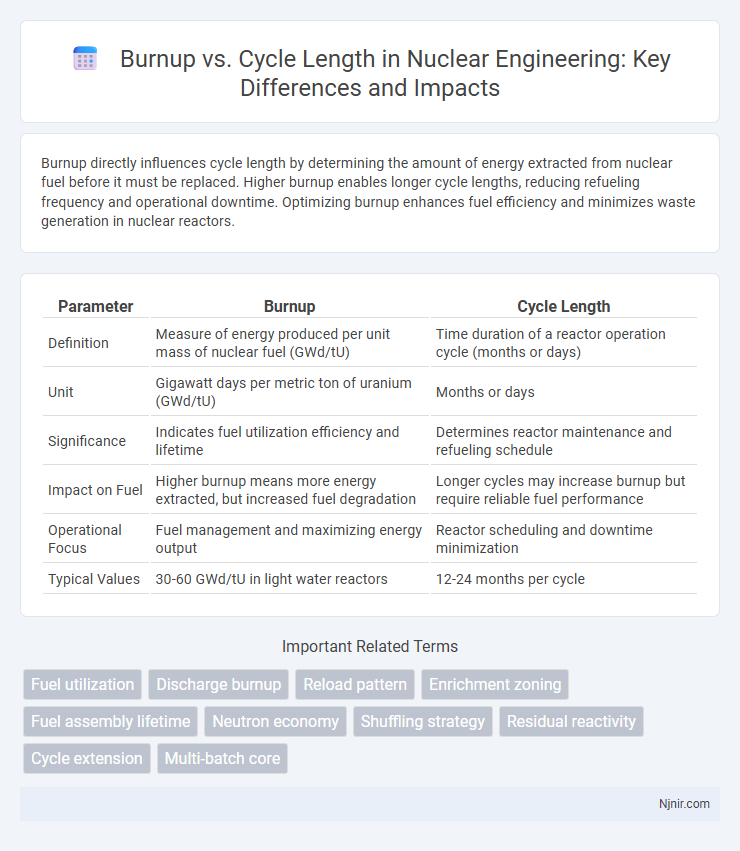 Burnup vs. Cycle Length in Nuclear Engineering: Key Differences and Impacts