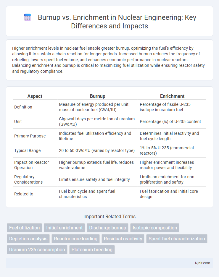 Burnup vs. Enrichment in Nuclear Engineering: Key Differences and Impacts