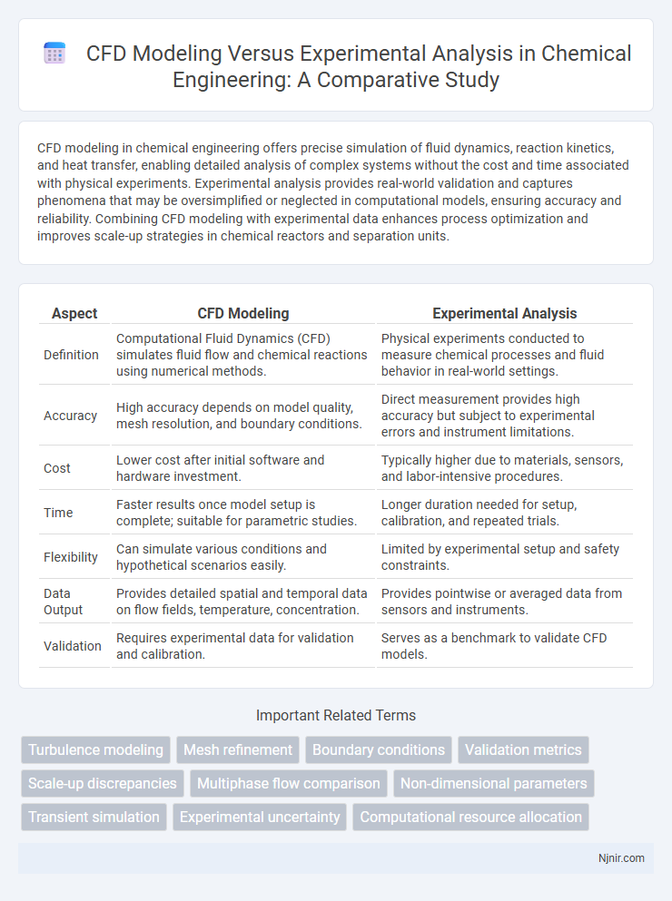 CFD Modeling Versus Experimental Analysis in Chemical Engineering: A Comparative Study