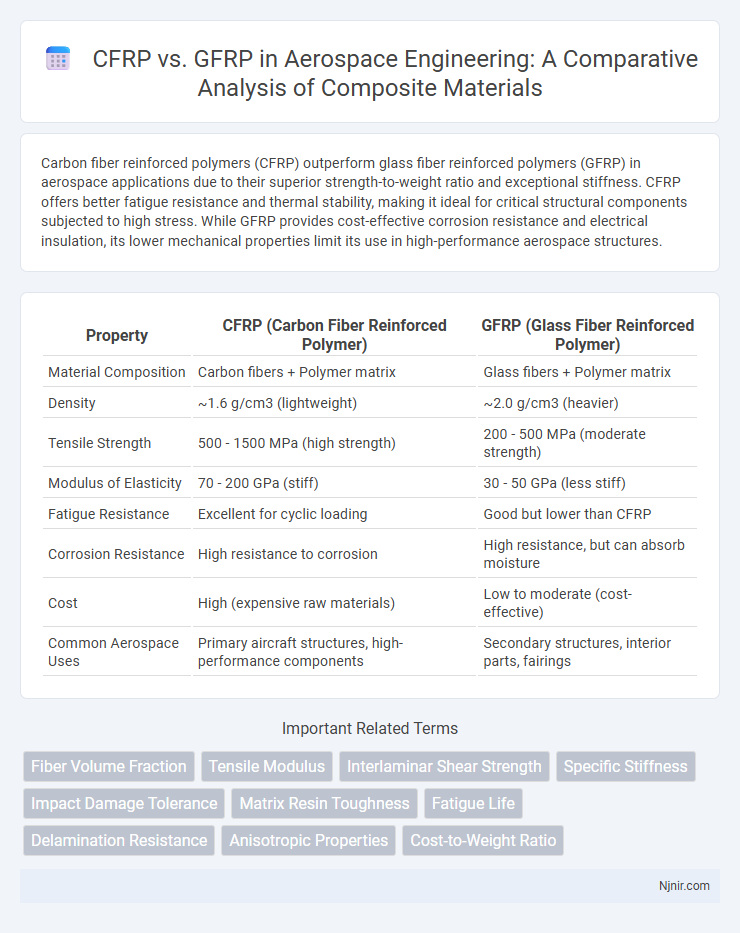 CFRP vs. GFRP in Aerospace Engineering: A Comparative Analysis of Composite Materials