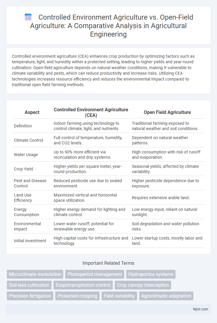 Controlled Environment Agriculture vs. Open-Field Agriculture: A Comparative Analysis in Agricultural Engineering