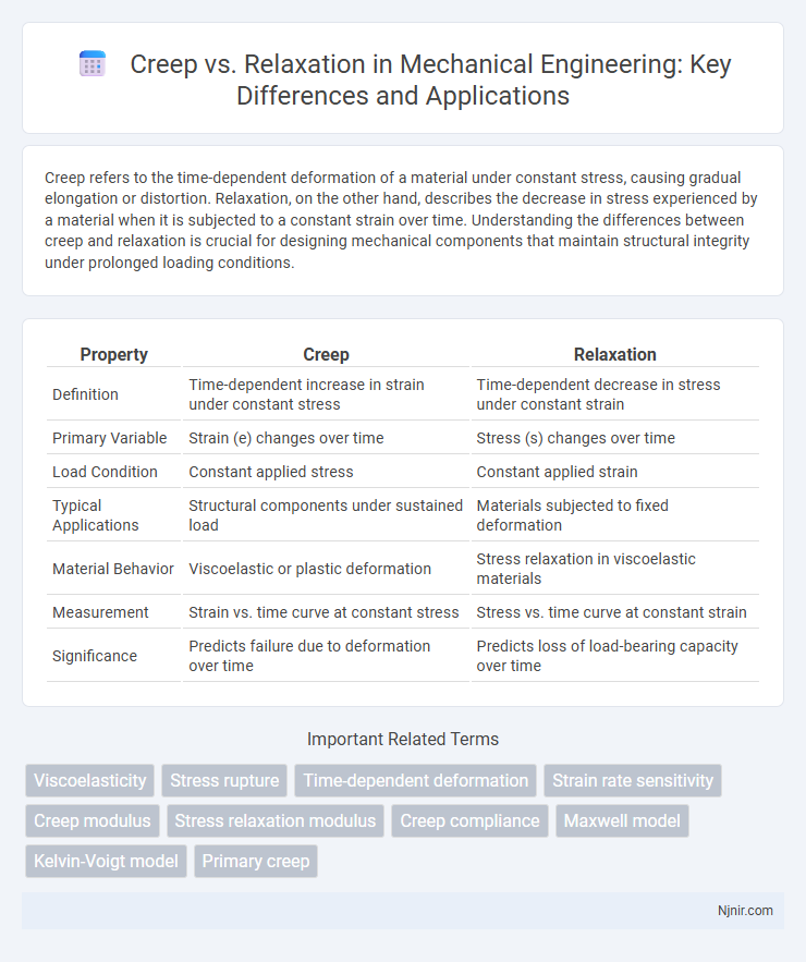 Creep vs. Relaxation in Mechanical Engineering: Key Differences and Applications