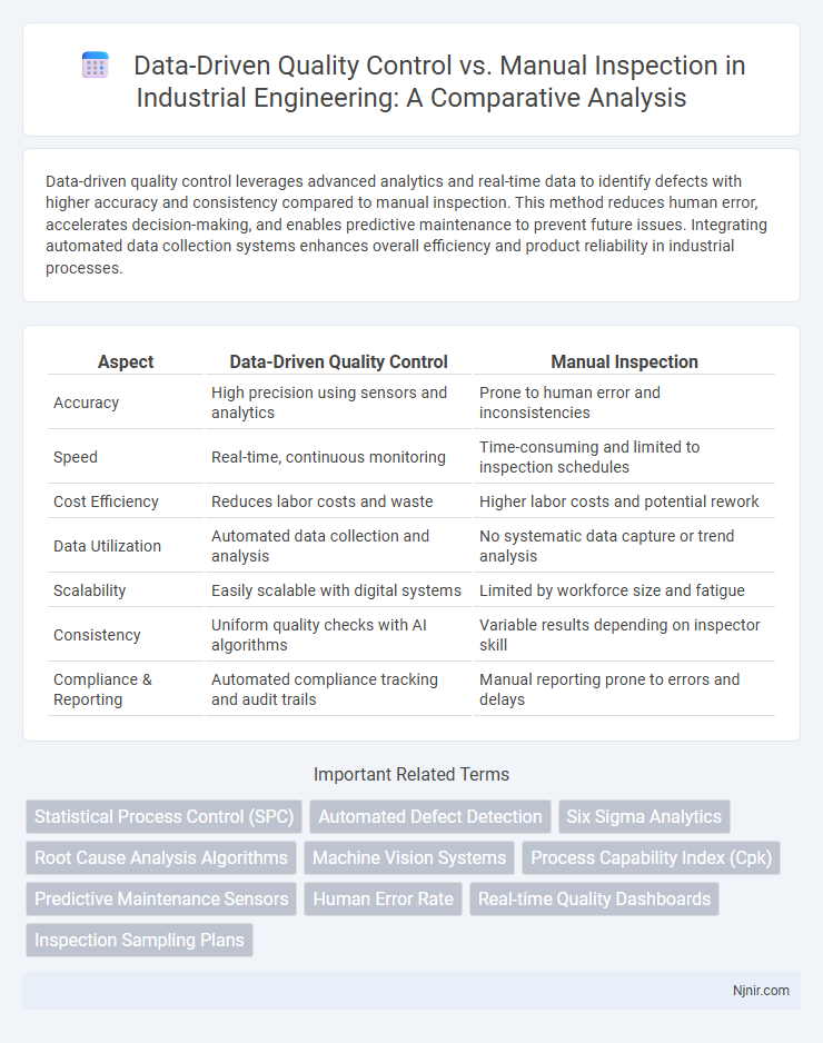 Data-Driven Quality Control vs. Manual Inspection in Industrial Engineering: A Comparative Analysis