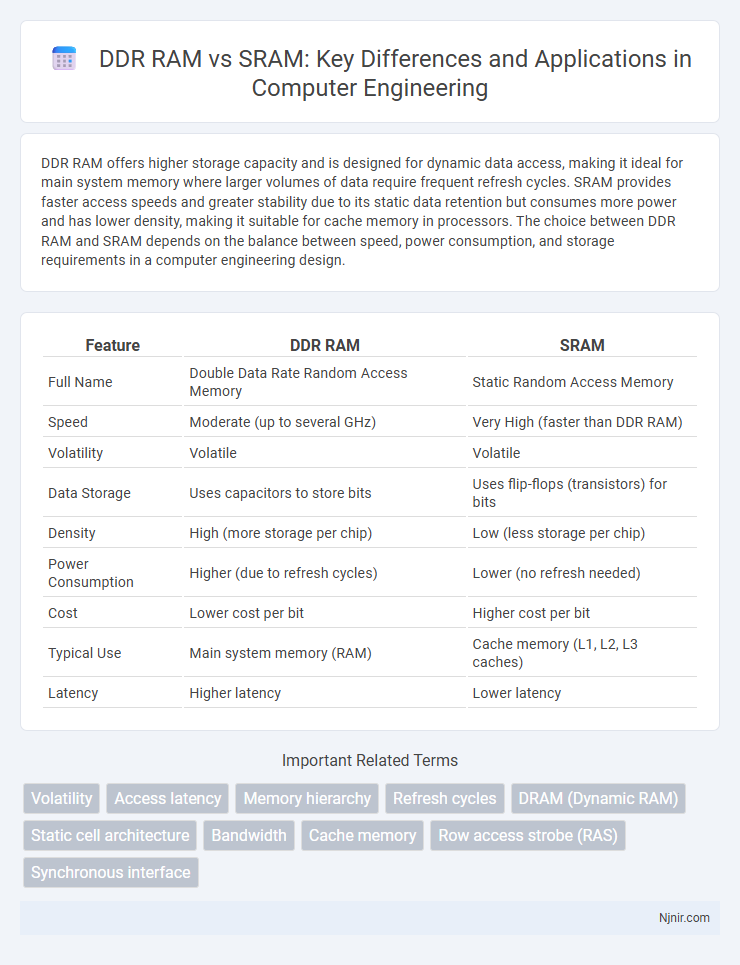 DDR RAM vs SRAM: Key Differences and Applications in Computer Engineering