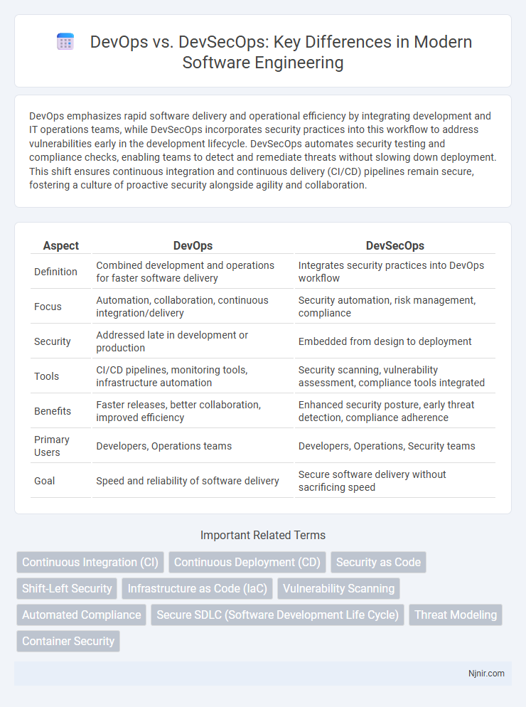 DevOps vs. DevSecOps: Key Differences in Modern Software Engineering