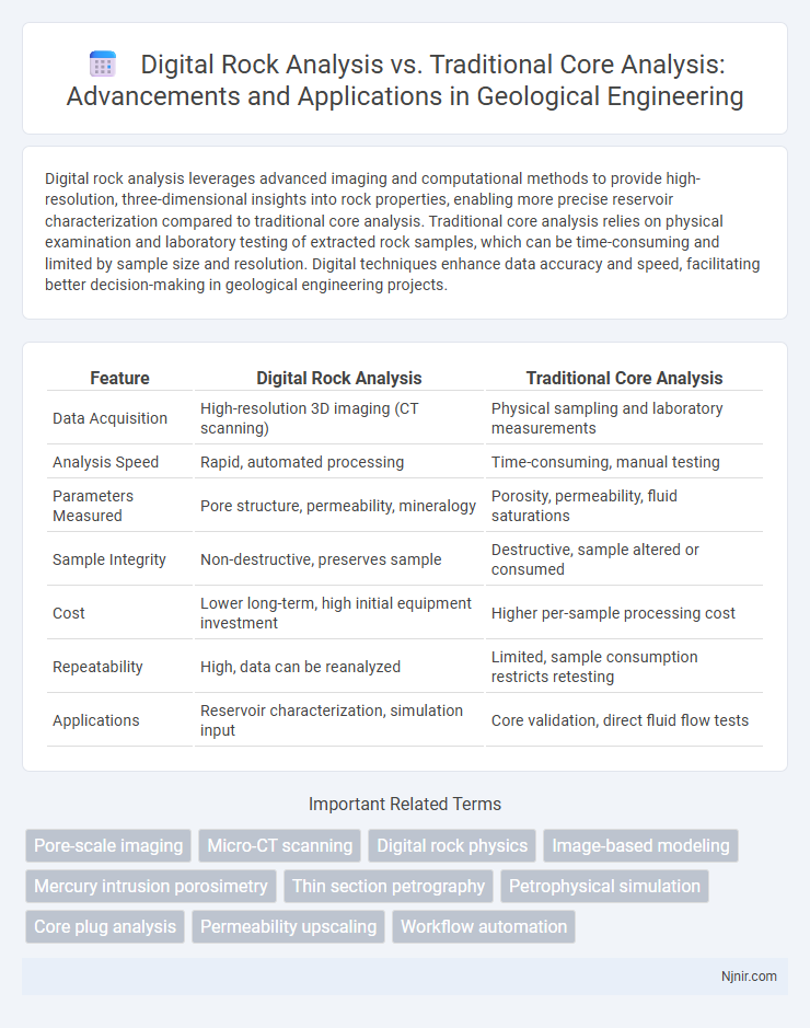 Digital Rock Analysis vs. Traditional Core Analysis: Advancements and Applications in Geological Engineering