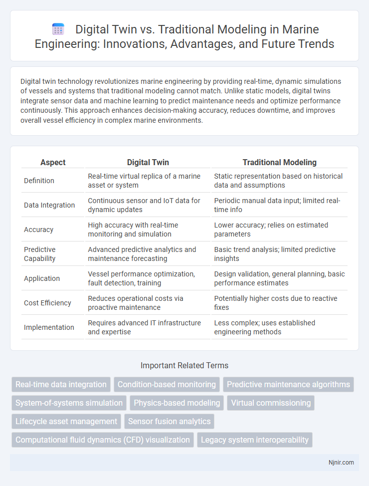 Digital Twin vs. Traditional Modeling in Marine Engineering: Innovations, Advantages, and Future Trends