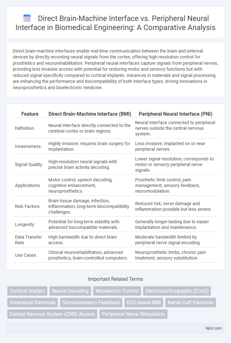 Direct Brain-Machine Interface vs. Peripheral Neural Interface in Biomedical Engineering: A Comparative Analysis