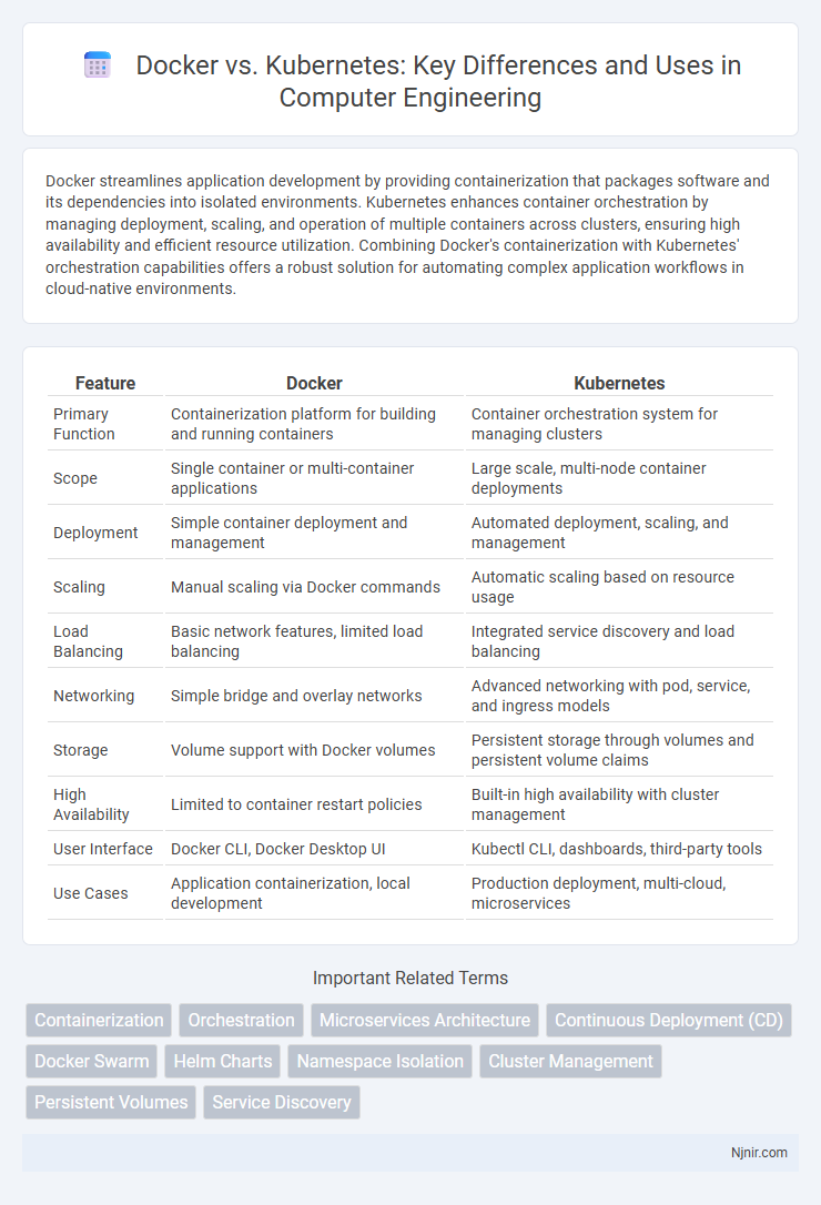 Docker vs. Kubernetes: Key Differences and Uses in Computer Engineering