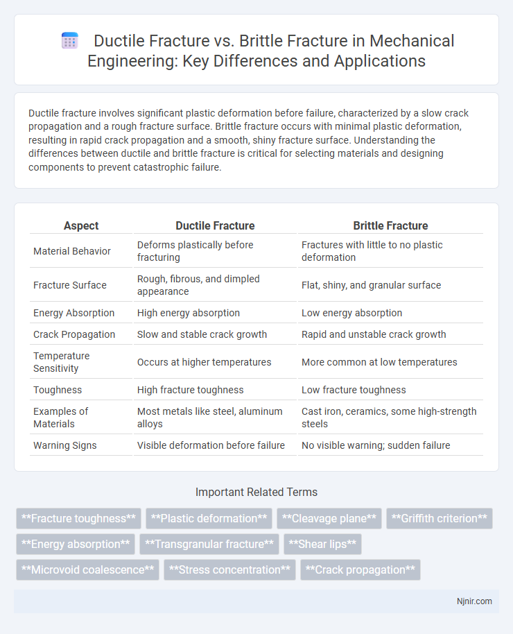 Ductile Fracture vs. Brittle Fracture in Mechanical Engineering: Key Differences and Applications