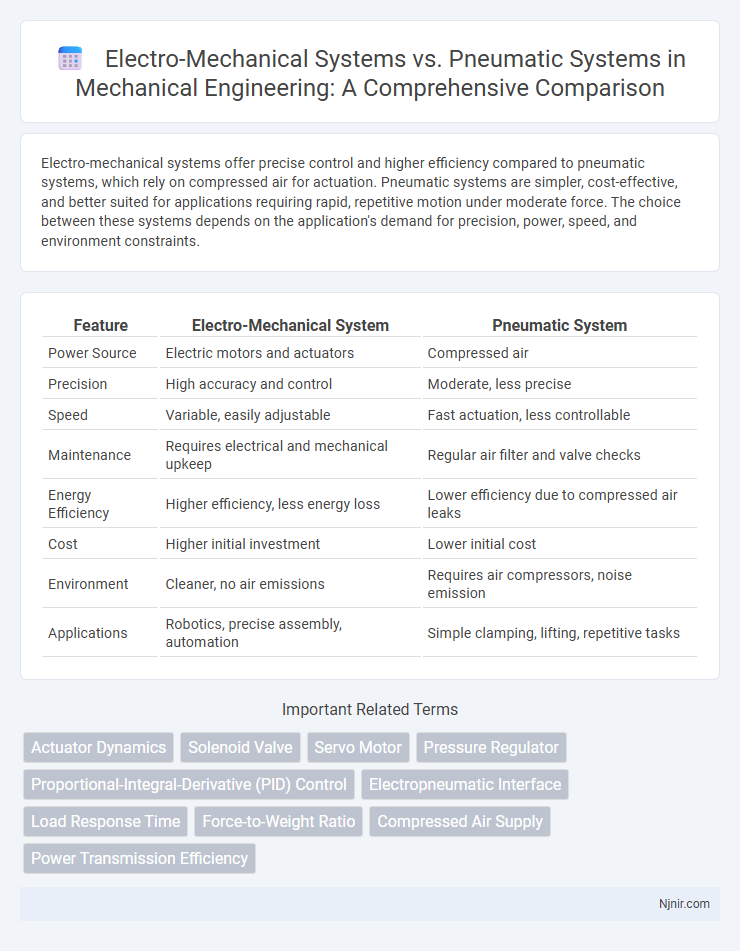 Electro-Mechanical Systems vs. Pneumatic Systems in Mechanical Engineering: A Comprehensive Comparison