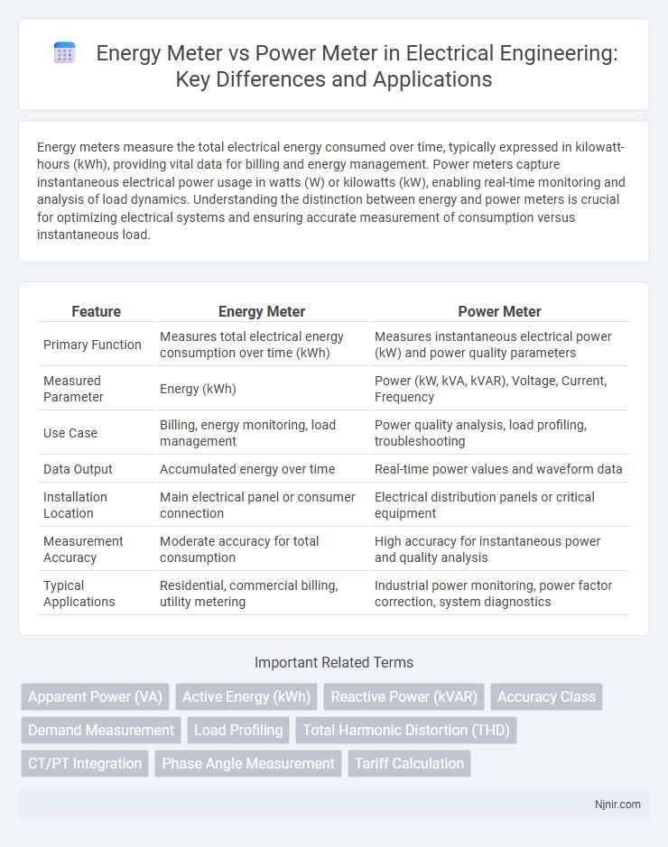 Energy Meter vs Power Meter in Electrical Engineering: Key Differences and Applications