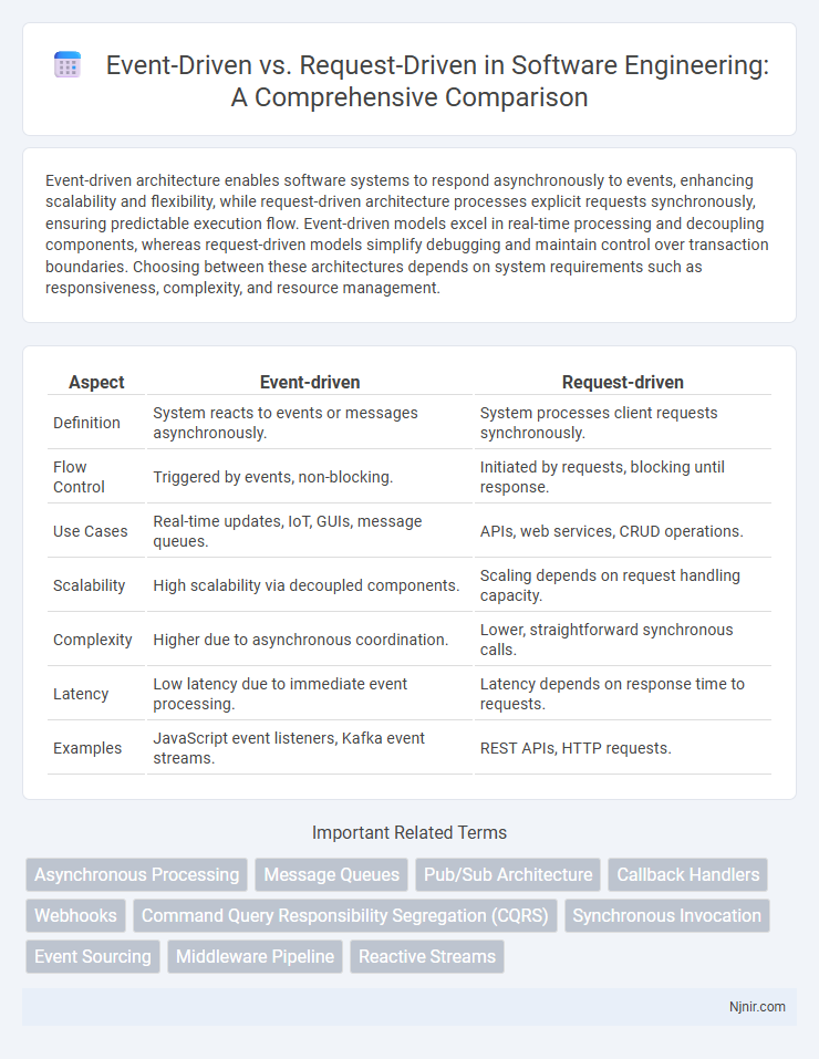 Event-Driven vs. Request-Driven in Software Engineering: A Comprehensive Comparison
