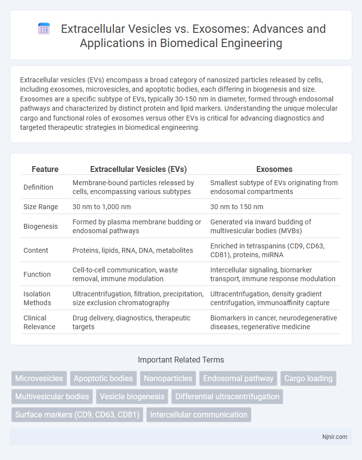 Extracellular Vesicles vs. Exosomes: Advances and Applications in Biomedical Engineering