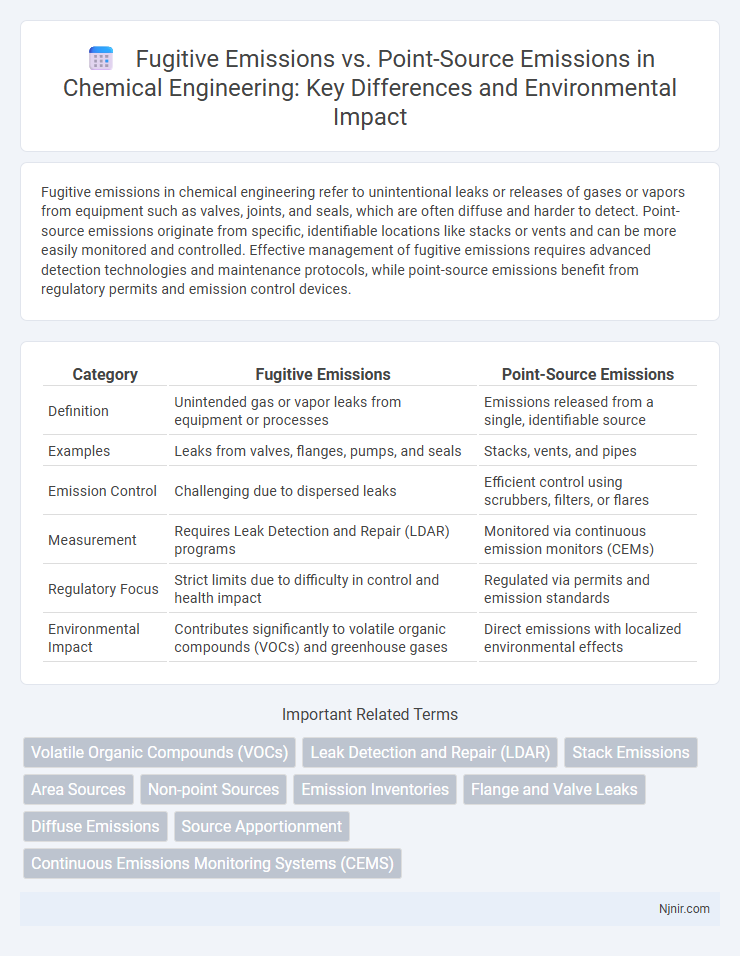 Fugitive Emissions vs. Point-Source Emissions in Chemical Engineering: Key Differences and Environmental Impact