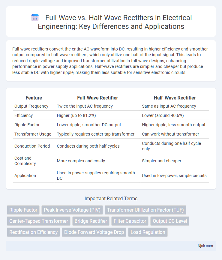 Full-Wave vs. Half-Wave Rectifiers in Electrical Engineering: Key Differences and Applications