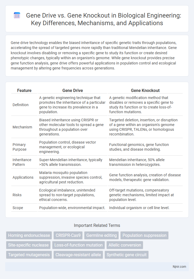 Gene Drive vs. Gene Knockout in Biological Engineering: Key Differences, Mechanisms, and Applications