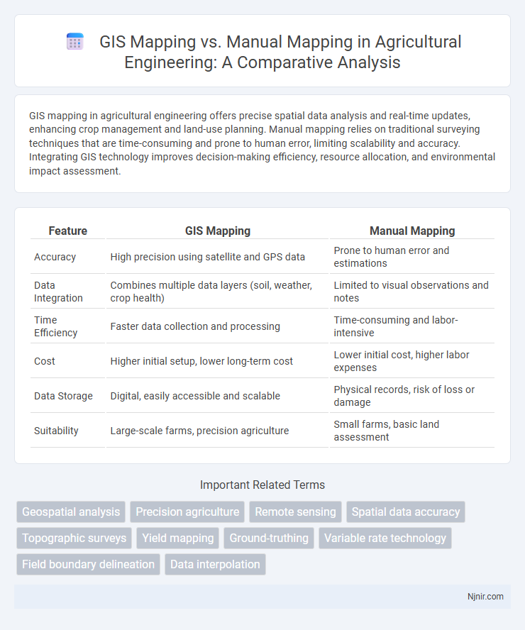 GIS Mapping vs. Manual Mapping in Agricultural Engineering: A Comparative Analysis