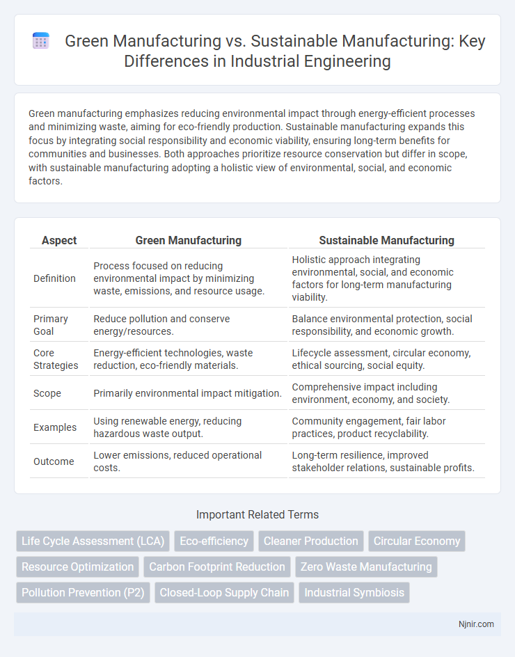 Green Manufacturing vs. Sustainable Manufacturing: Key Differences in Industrial Engineering
