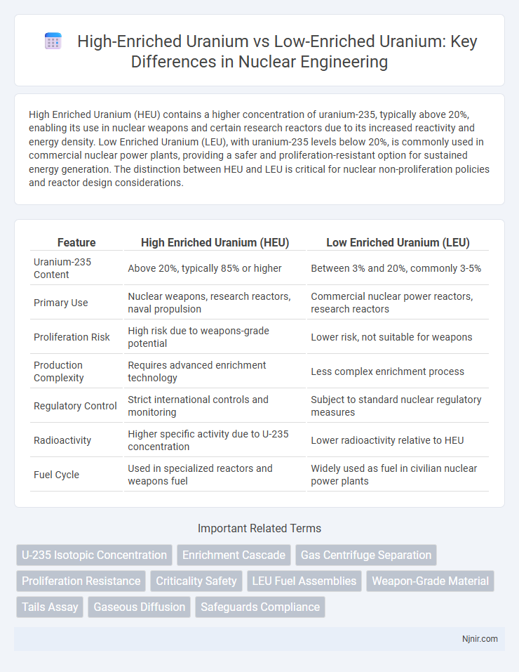 High-Enriched Uranium vs Low-Enriched Uranium: Key Differences in Nuclear Engineering