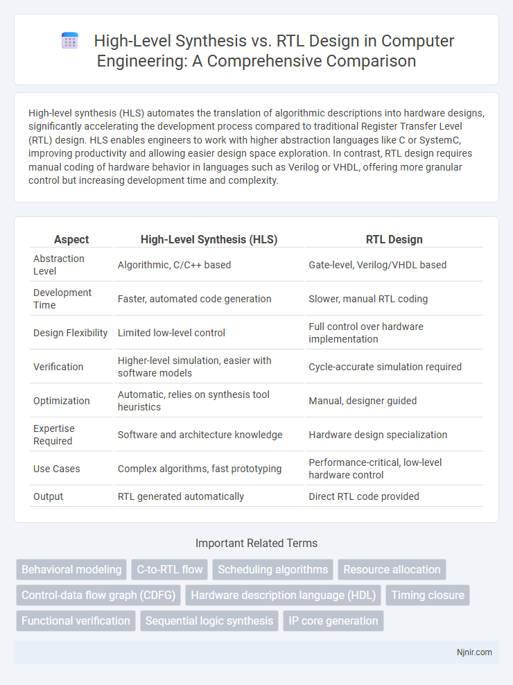 High-Level Synthesis vs. RTL Design in Computer Engineering: A Comprehensive Comparison