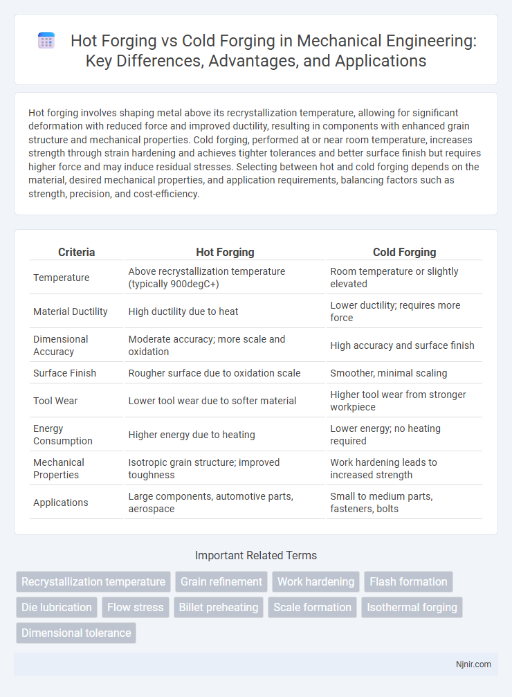 Hot Forging vs Cold Forging in Mechanical Engineering: Key Differences, Advantages, and Applications
