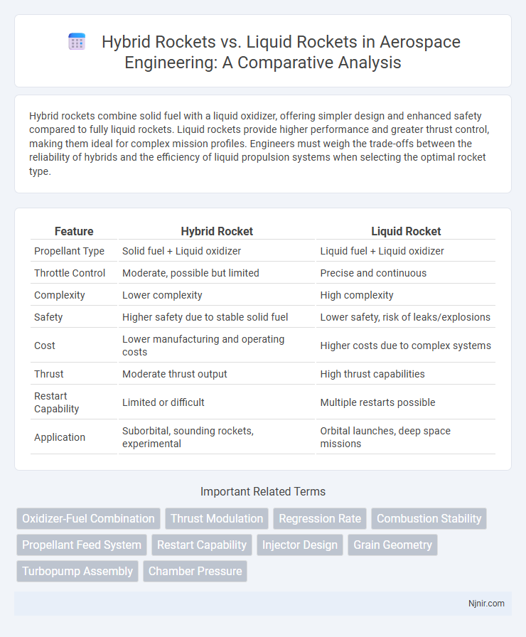 Hybrid Rockets vs. Liquid Rockets in Aerospace Engineering: A Comparative Analysis