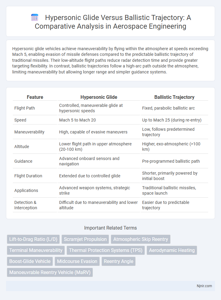Hypersonic Glide Versus Ballistic Trajectory: A Comparative Analysis in Aerospace Engineering