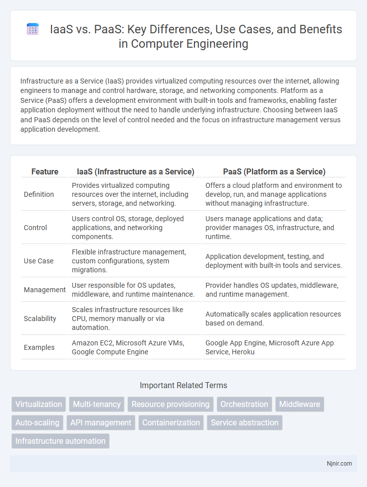IaaS vs. PaaS: Key Differences, Use Cases, and Benefits in Computer Engineering