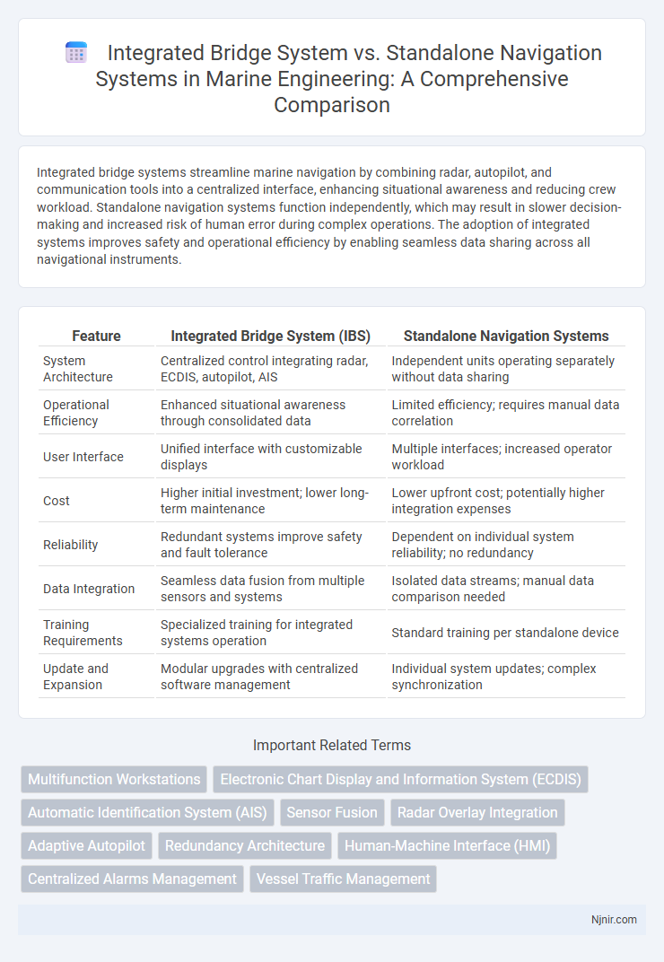 Integrated Bridge System vs. Standalone Navigation Systems in Marine Engineering: A Comprehensive Comparison