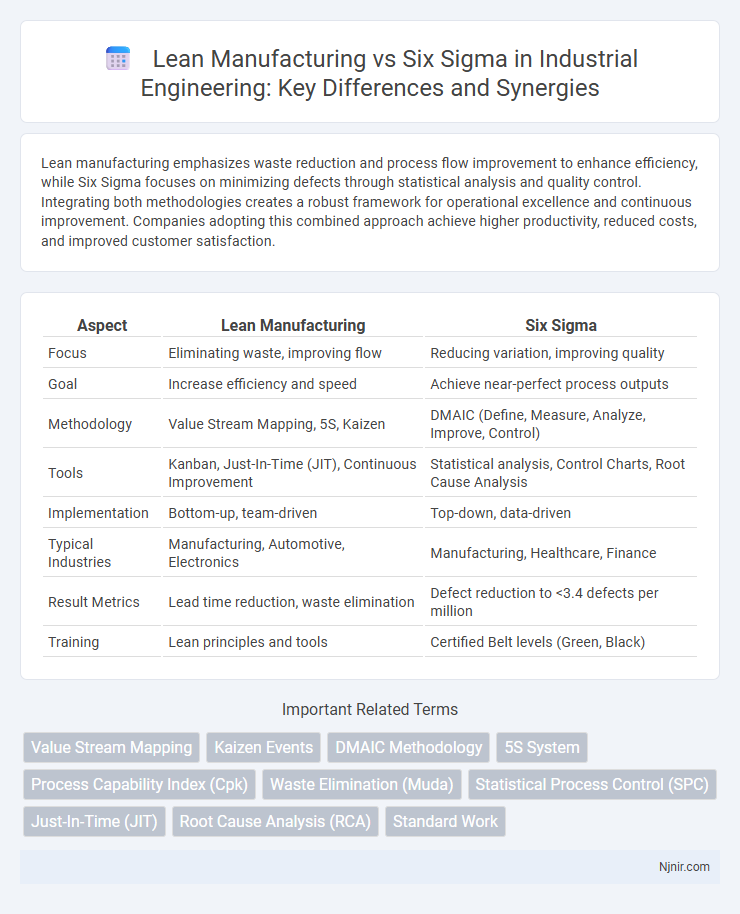 Lean Manufacturing vs Six Sigma in Industrial Engineering: Key Differences and Synergies
