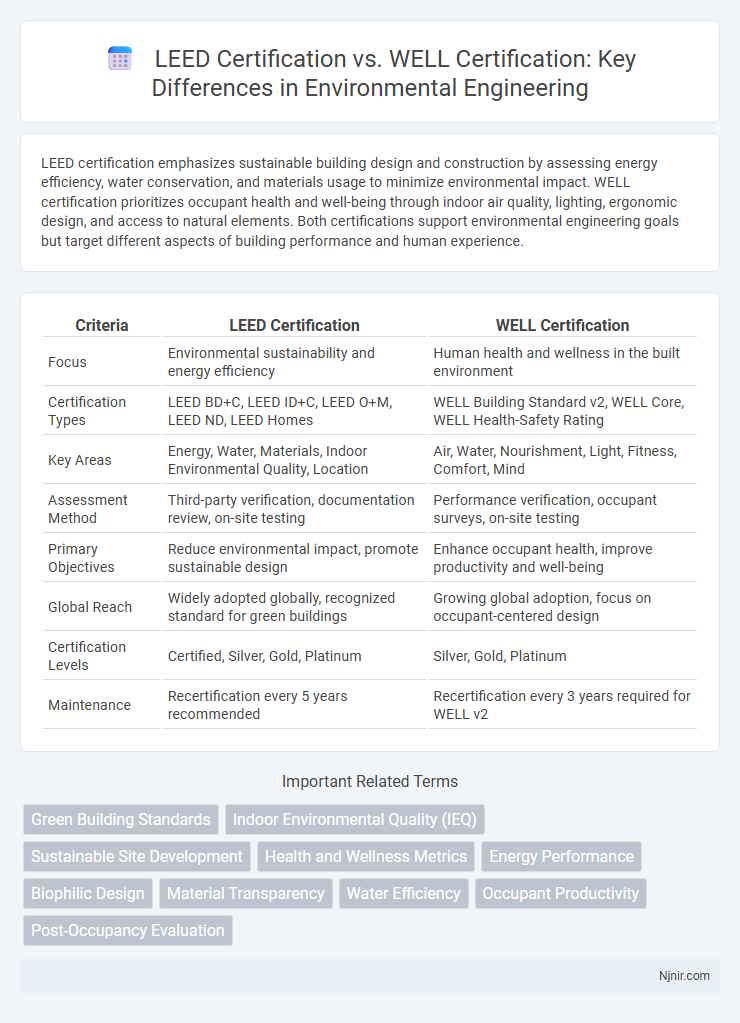 LEED Certification vs. WELL Certification: Key Differences in Environmental Engineering