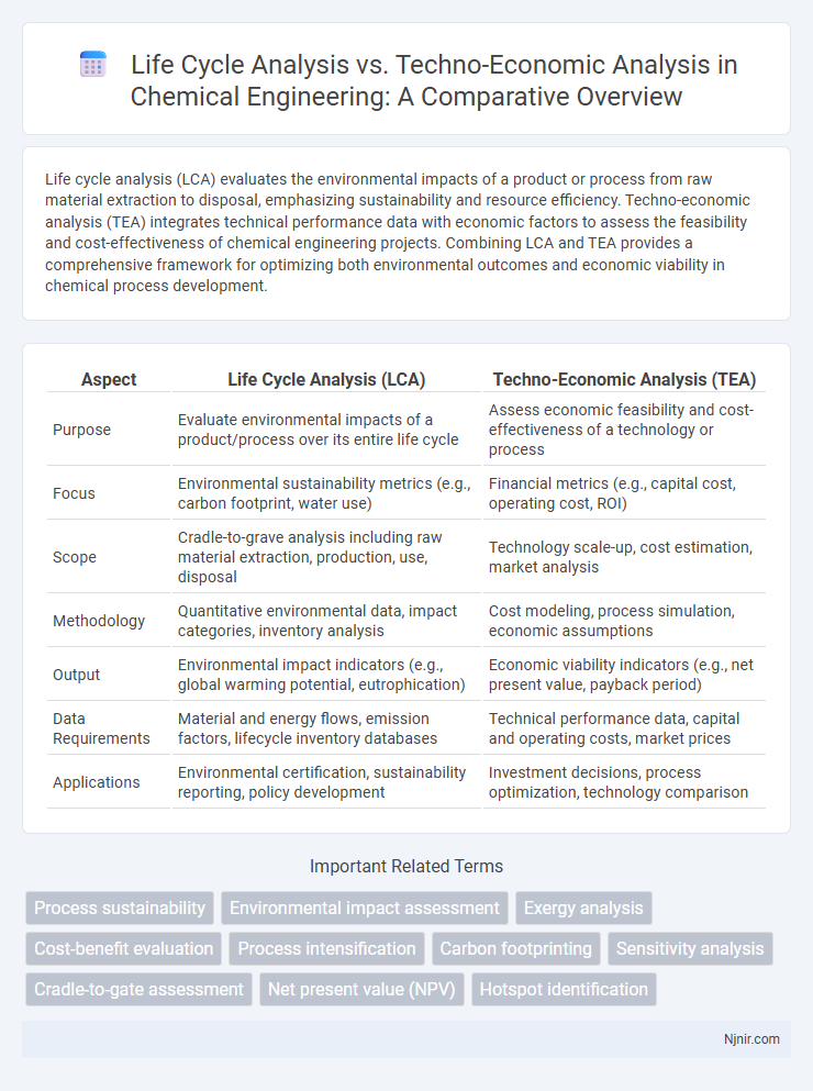 Life Cycle Analysis vs. Techno-Economic Analysis in Chemical Engineering: A Comparative Overview