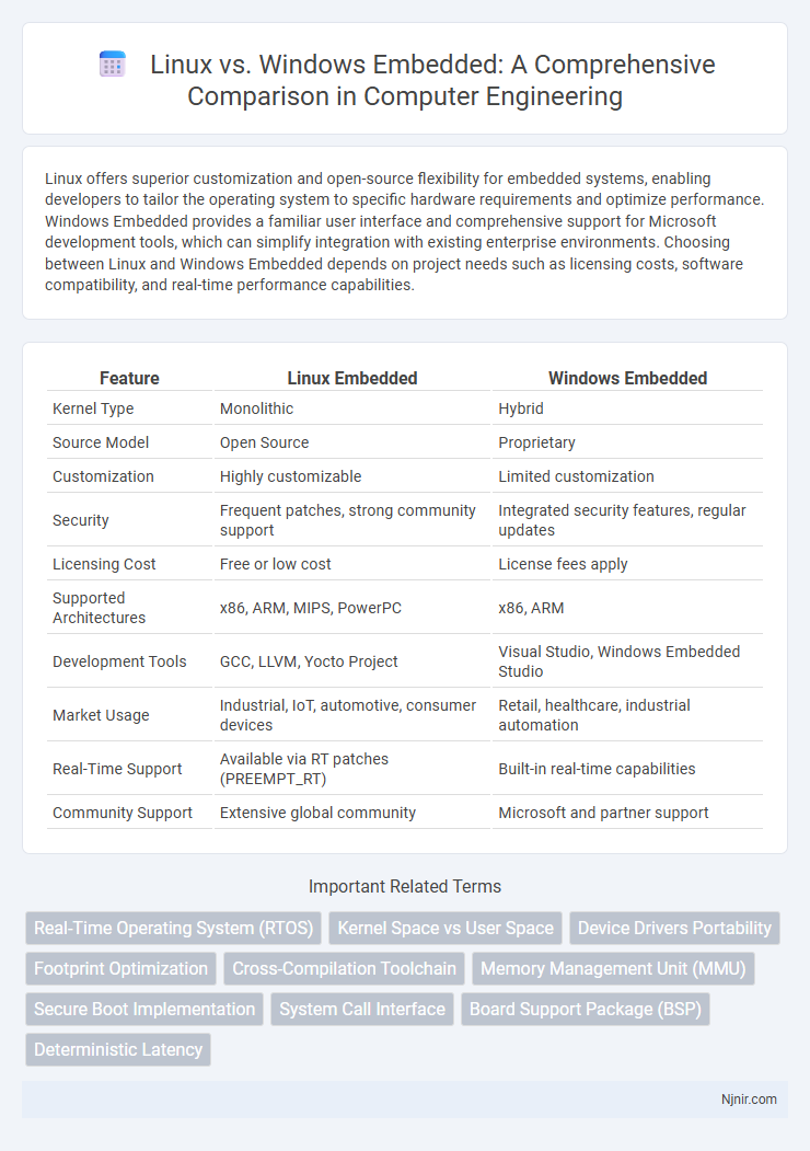 Linux vs. Windows Embedded: A Comprehensive Comparison in Computer Engineering