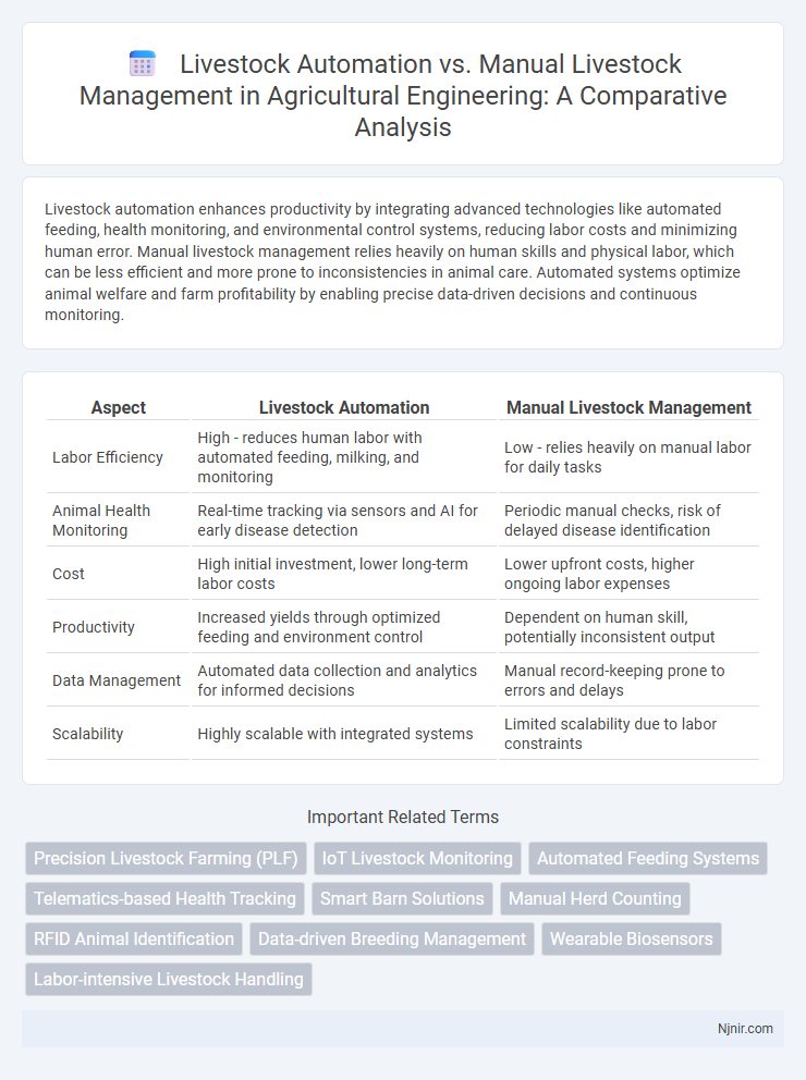 Livestock Automation vs. Manual Livestock Management in Agricultural Engineering: A Comparative Analysis