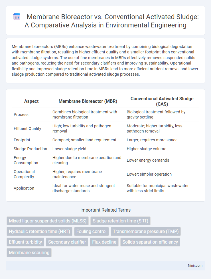 Membrane Bioreactor vs. Conventional Activated Sludge: A Comparative Analysis in Environmental Engineering