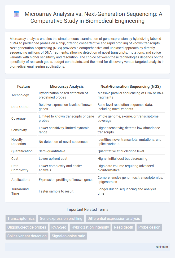 Microarray Analysis vs. Next-Generation Sequencing: A Comparative Study in Biomedical Engineering