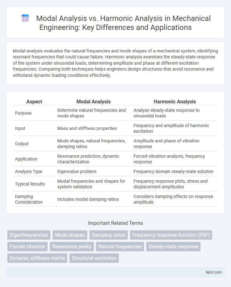 Modal Analysis vs. Harmonic Analysis in Mechanical Engineering: Key Differences and Applications