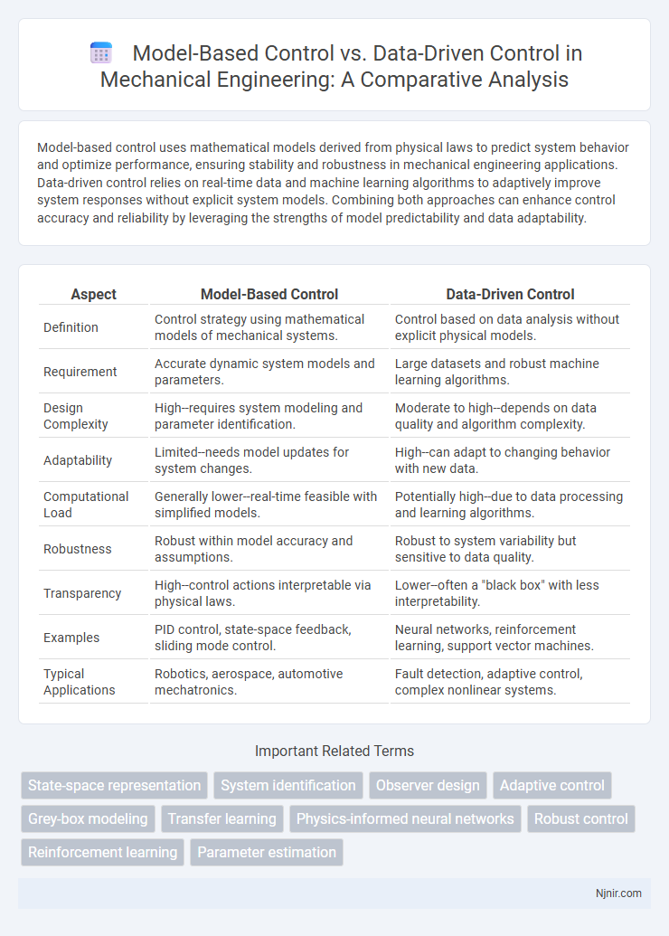 Model-Based Control vs. Data-Driven Control in Mechanical Engineering: A Comparative Analysis