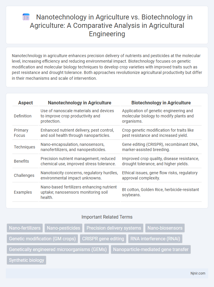 Nanotechnology in Agriculture vs. Biotechnology in Agriculture: A Comparative Analysis in Agricultural Engineering