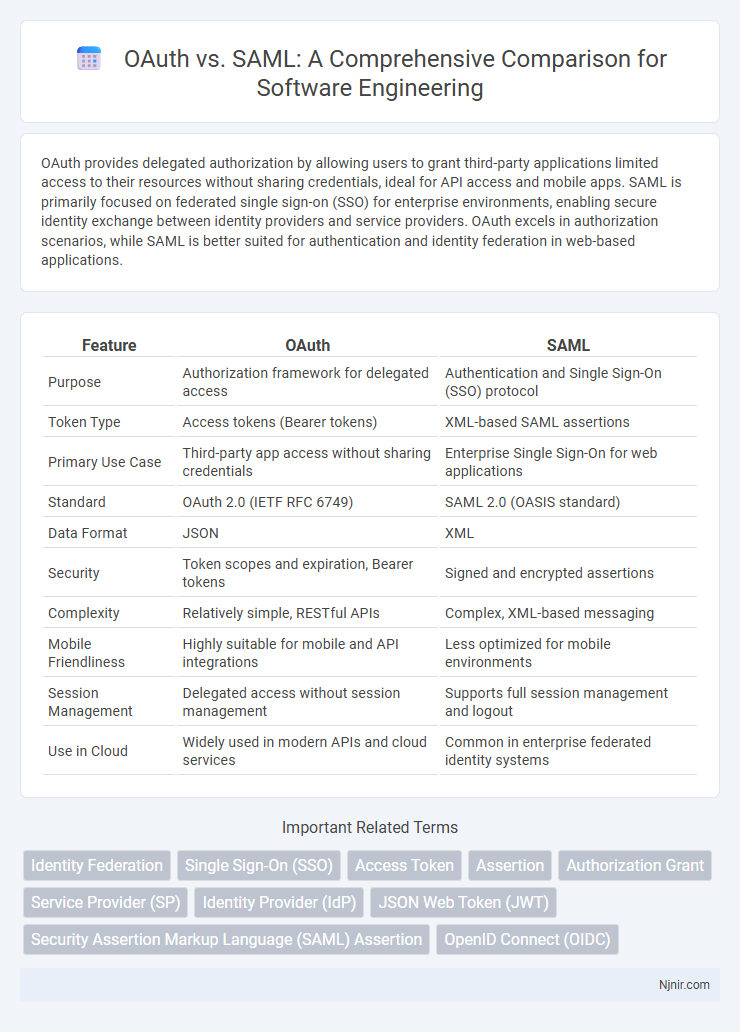 OAuth vs. SAML: A Comprehensive Comparison for Software Engineering